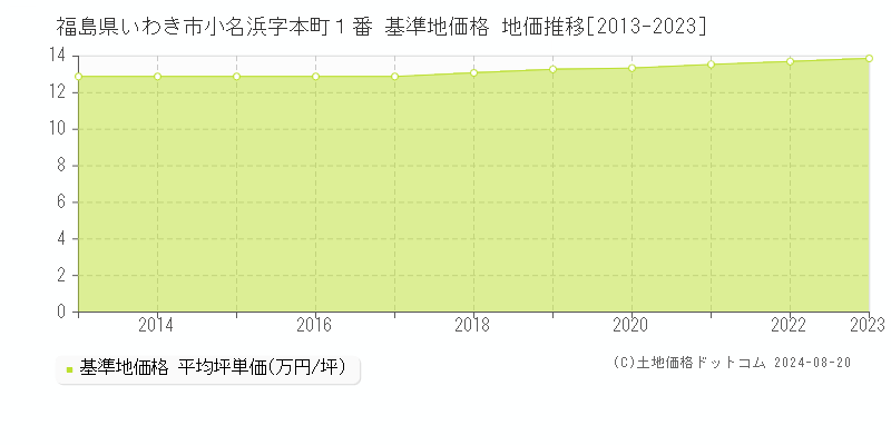 福島県いわき市小名浜字本町１番 基準地価 地価推移[2013-2024]