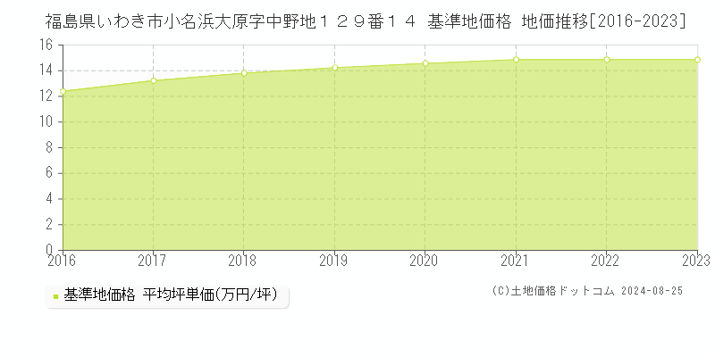 福島県いわき市小名浜大原字中野地１２９番１４ 基準地価格 地価推移[2016-2023]