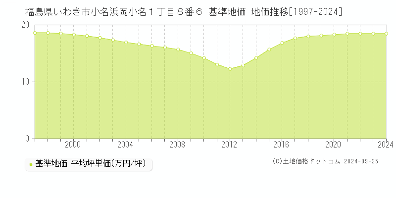 福島県いわき市小名浜岡小名１丁目８番６ 基準地価 地価推移[1997-2024]