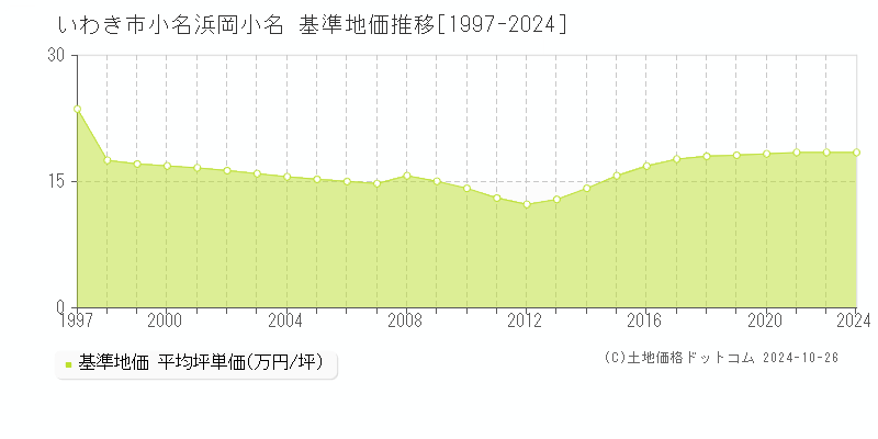 小名浜岡小名(いわき市)の基準地価推移グラフ(坪単価)[1997-2024年]