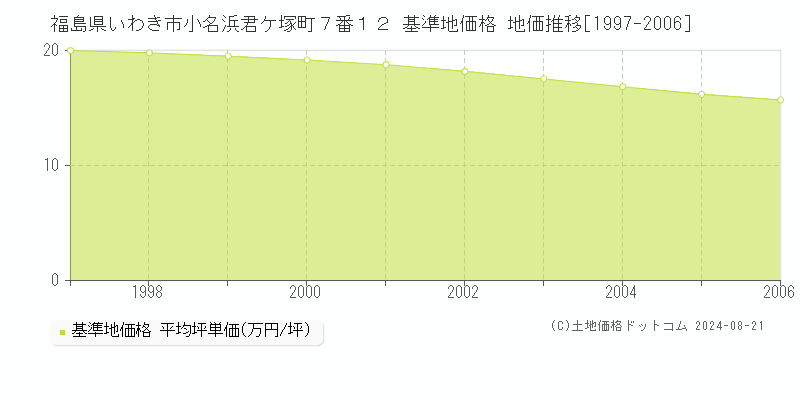 福島県いわき市小名浜君ケ塚町７番１２ 基準地価格 地価推移[1997-2006]