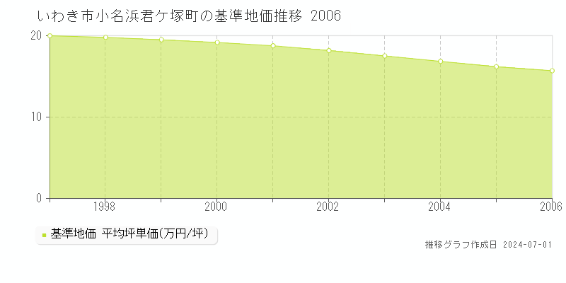 いわき市小名浜君ケ塚町の基準地価推移グラフ 