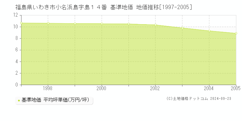 福島県いわき市小名浜島字島１４番 基準地価 地価推移[1997-2005]