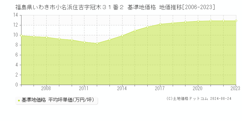 福島県いわき市小名浜住吉字冠木３１番２ 基準地価 地価推移[2006-2024]