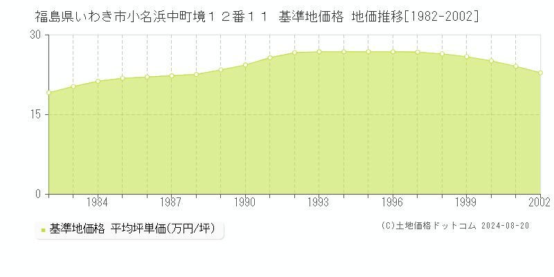 福島県いわき市小名浜中町境１２番１１ 基準地価 地価推移[1982-2002]