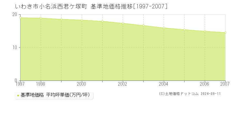 小名浜西君ケ塚町(いわき市)の基準地価格推移グラフ(坪単価)[1997-2007年]