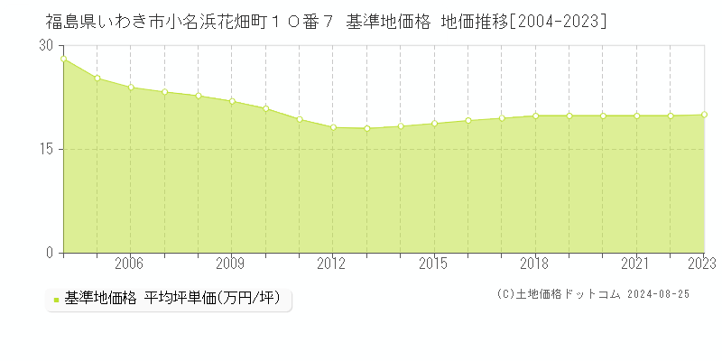 福島県いわき市小名浜花畑町１０番７ 基準地価格 地価推移[2004-2023]