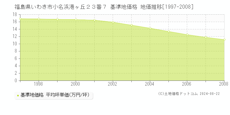 福島県いわき市小名浜港ヶ丘２３番７ 基準地価格 地価推移[1997-2008]