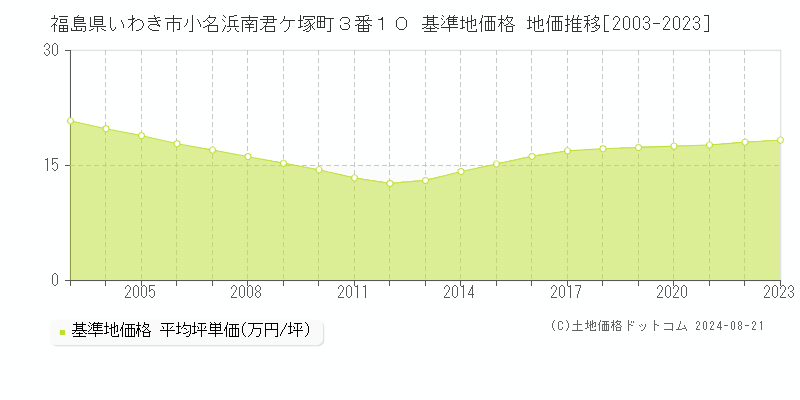 福島県いわき市小名浜南君ケ塚町３番１０ 基準地価格 地価推移[2003-2023]