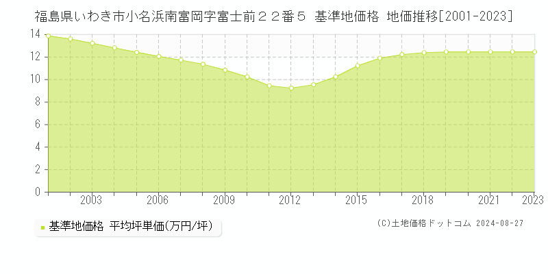 福島県いわき市小名浜南富岡字富士前２２番５ 基準地価格 地価推移[2001-2023]