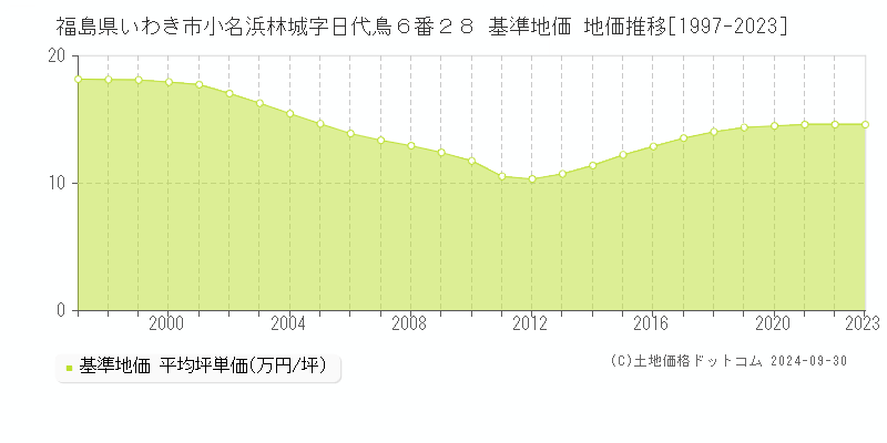 福島県いわき市小名浜林城字日代鳥６番２８ 基準地価 地価推移[1997-2023]