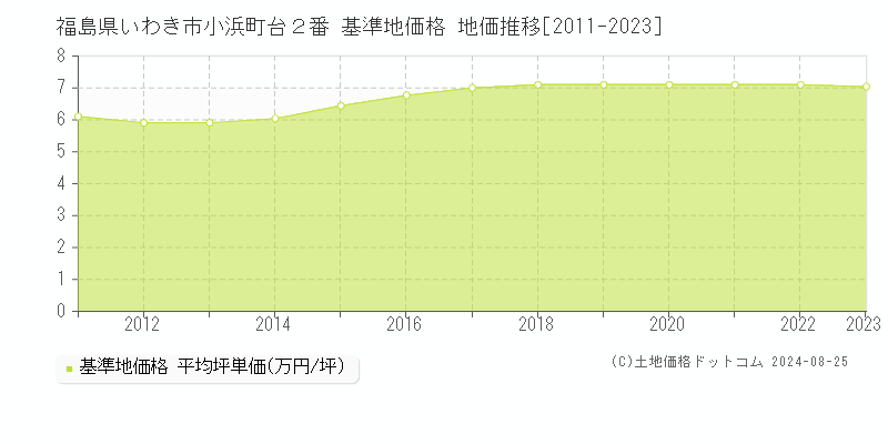 福島県いわき市小浜町台２番 基準地価 地価推移[2011-2024]