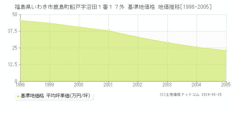 福島県いわき市鹿島町船戸字沼田１番１７外 基準地価格 地価推移[1998-2005]