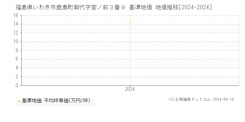 福島県いわき市鹿島町御代字堂ノ前３番９ 基準地価 地価推移[2024-2024]