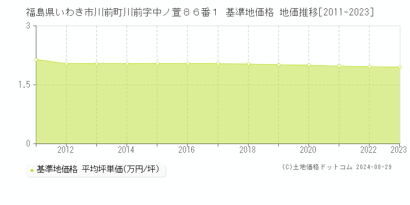 福島県いわき市川前町川前字中ノ萱８６番１ 基準地価格 地価推移[2011-2023]