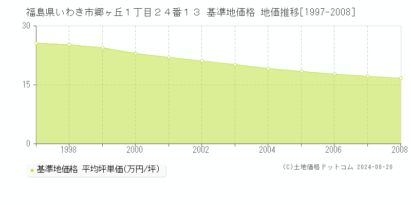 福島県いわき市郷ヶ丘１丁目２４番１３ 基準地価格 地価推移[1997-2008]