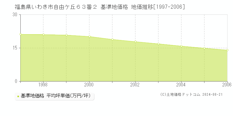 福島県いわき市自由ケ丘６３番２ 基準地価格 地価推移[1997-2006]