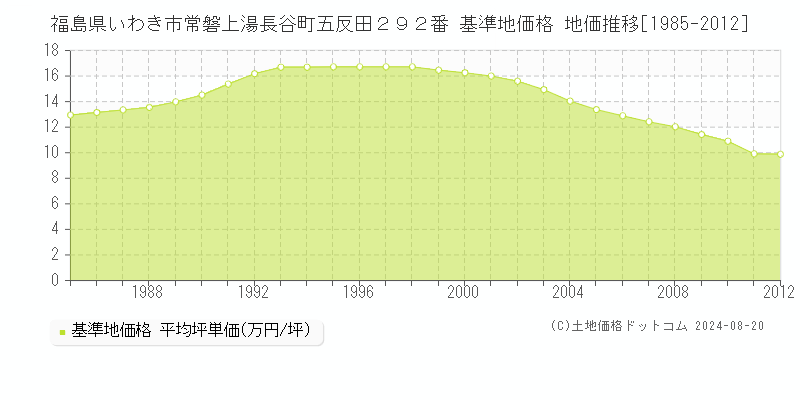 福島県いわき市常磐上湯長谷町五反田２９２番 基準地価格 地価推移[1985-2023]