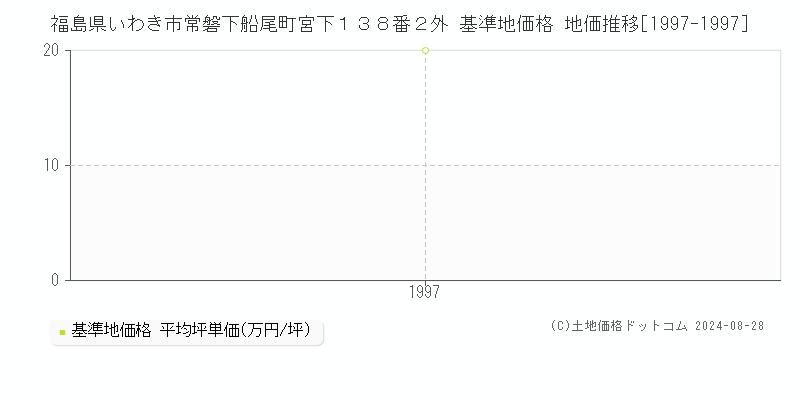 福島県いわき市常磐下船尾町宮下１３８番２外 基準地価格 地価推移[1997-1997]