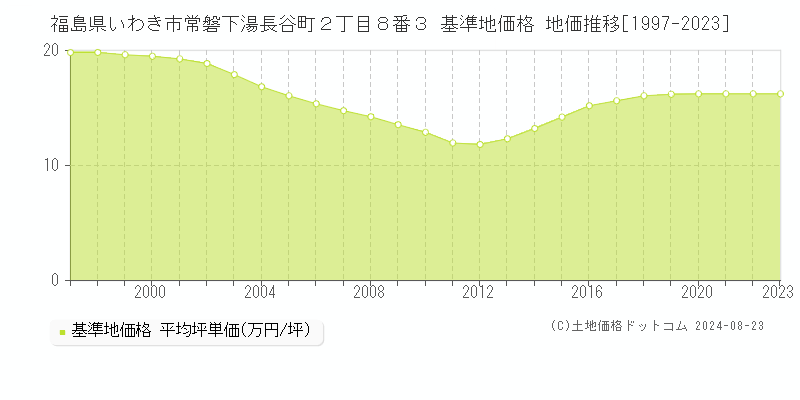 福島県いわき市常磐下湯長谷町２丁目８番３ 基準地価格 地価推移[1997-2023]