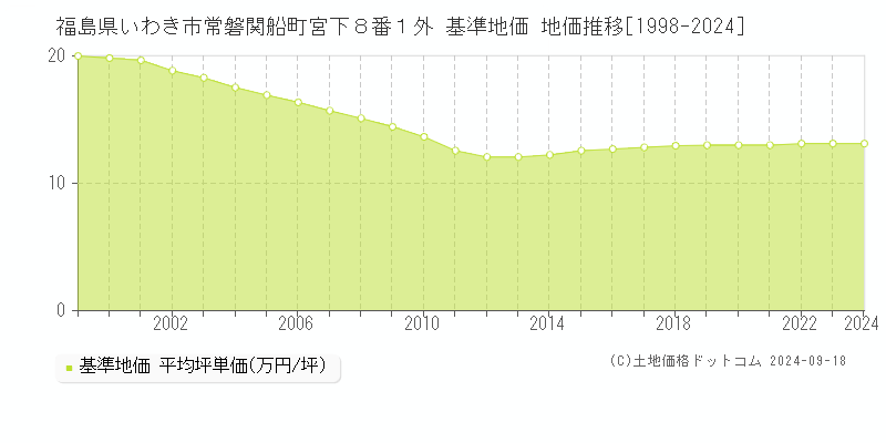 福島県いわき市常磐関船町宮下８番１外 基準地価 地価推移[1998-2024]