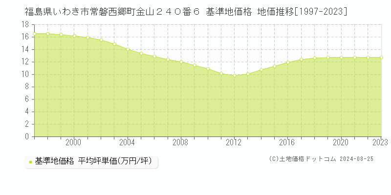 福島県いわき市常磐西郷町金山２４０番６ 基準地価格 地価推移[1997-2023]