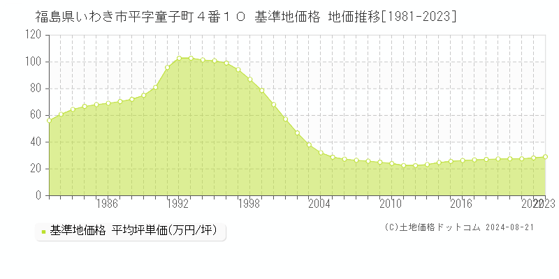 福島県いわき市平字童子町４番１０ 基準地価格 地価推移[1981-2023]