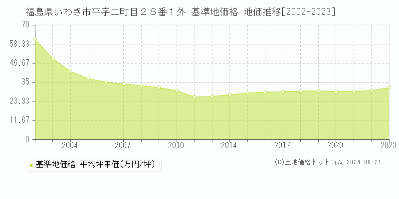 福島県いわき市平字二町目２８番１外 基準地価 地価推移[2002-2024]