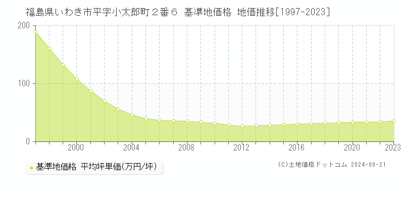 福島県いわき市平字小太郎町２番６ 基準地価 地価推移[1997-2024]