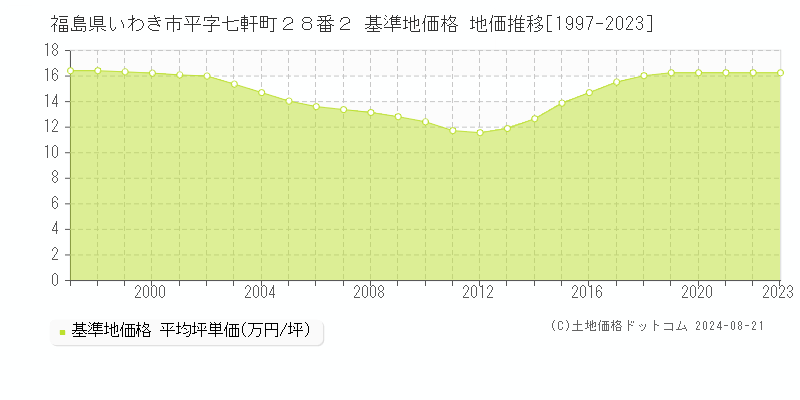 福島県いわき市平字七軒町２８番２ 基準地価格 地価推移[1997-2023]