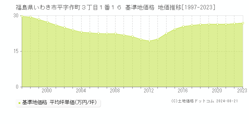 福島県いわき市平字作町３丁目１番１６ 基準地価 地価推移[1997-2024]