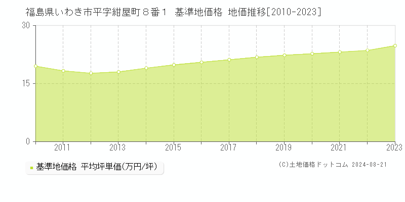 福島県いわき市平字紺屋町８番１ 基準地価 地価推移[2010-2024]