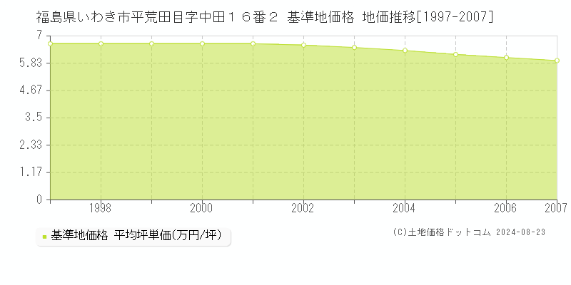 福島県いわき市平荒田目字中田１６番２ 基準地価 地価推移[1997-2007]