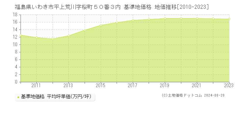 福島県いわき市平上荒川字桜町５０番３内 基準地価格 地価推移[2010-2023]