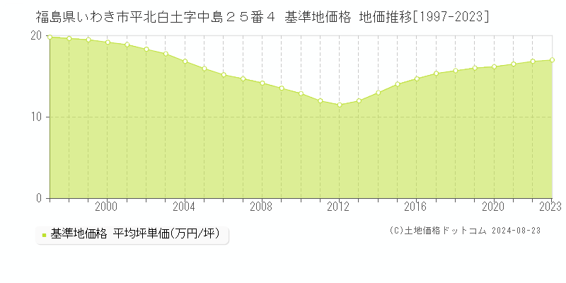 福島県いわき市平北白土字中島２５番４ 基準地価格 地価推移[1997-2023]