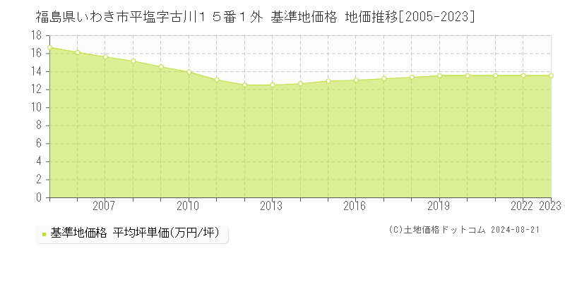 福島県いわき市平塩字古川１５番１外 基準地価格 地価推移[2005-2023]