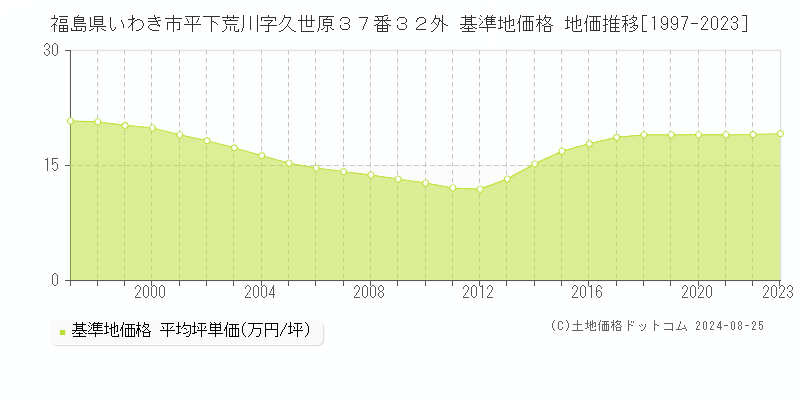 福島県いわき市平下荒川字久世原３７番３２外 基準地価 地価推移[1997-2024]