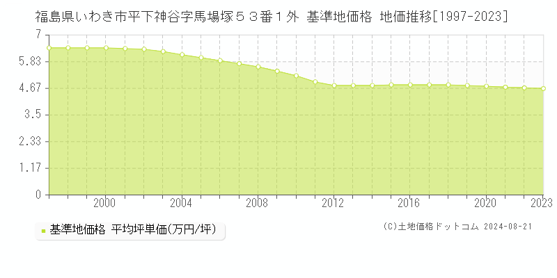 福島県いわき市平下神谷字馬場塚５３番１外 基準地価 地価推移[1997-2024]