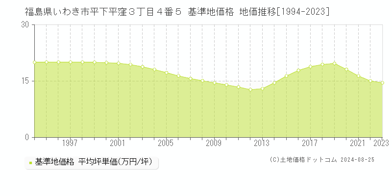 福島県いわき市平下平窪３丁目４番５ 基準地価格 地価推移[1994-2023]