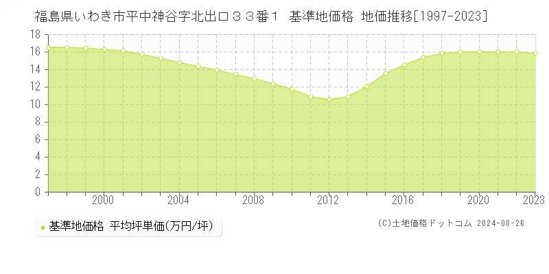 福島県いわき市平中神谷字北出口３３番１ 基準地価 地価推移[1997-2024]