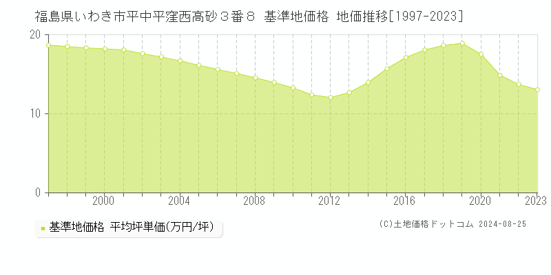 福島県いわき市平中平窪西高砂３番８ 基準地価格 地価推移[1997-2023]