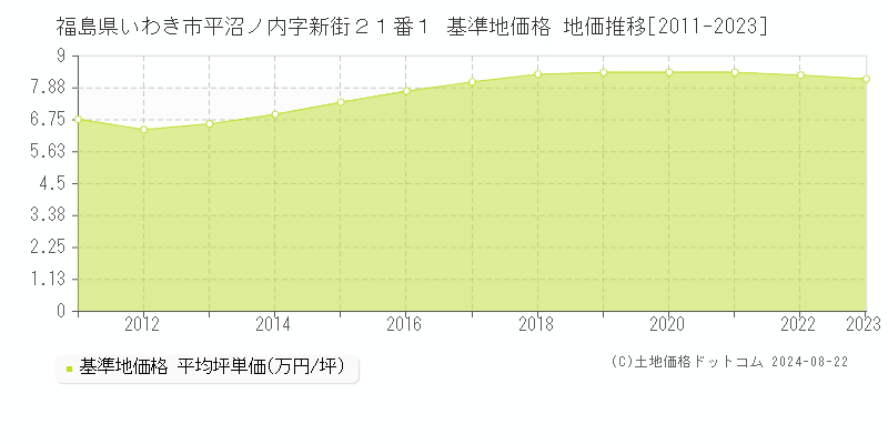 福島県いわき市平沼ノ内字新街２１番１ 基準地価 地価推移[2011-2024]