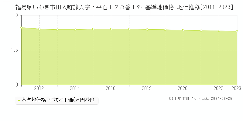 福島県いわき市田人町旅人字下平石１２３番１外 基準地価格 地価推移[2011-2023]