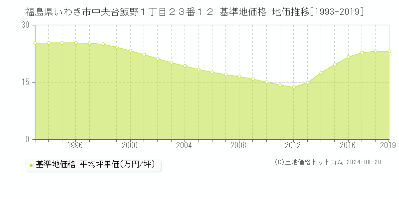 福島県いわき市中央台飯野１丁目２３番１２ 基準地価格 地価推移[1993-2019]