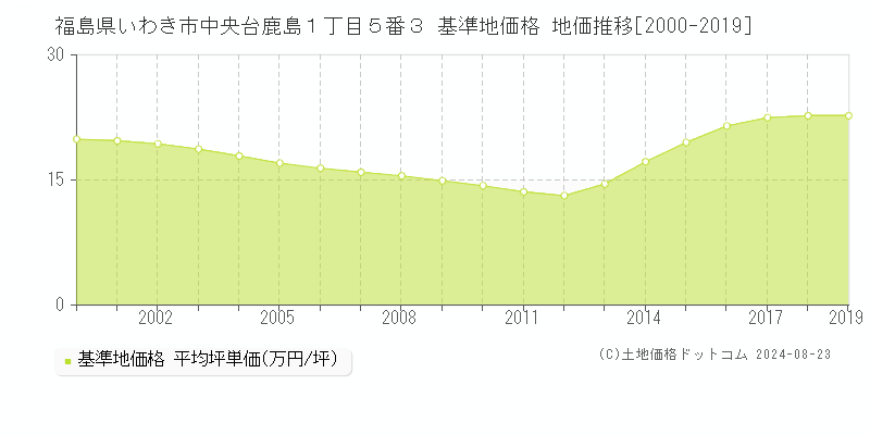 福島県いわき市中央台鹿島１丁目５番３ 基準地価格 地価推移[2000-2019]