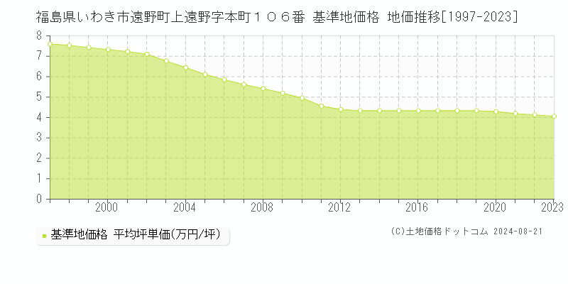 福島県いわき市遠野町上遠野字本町１０６番 基準地価 地価推移[1997-2024]