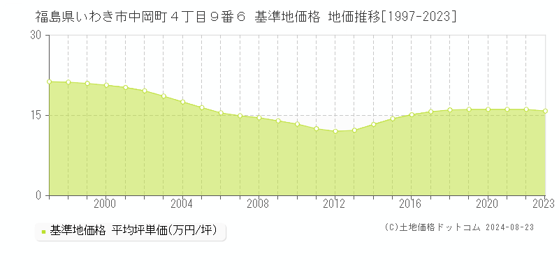 福島県いわき市中岡町４丁目９番６ 基準地価格 地価推移[1997-2023]