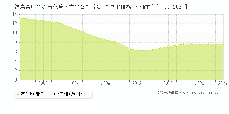 福島県いわき市永崎字大平２１番３ 基準地価 地価推移[1997-2024]