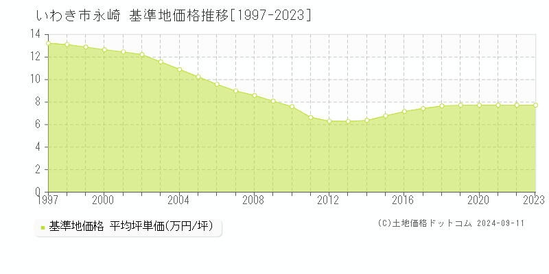 いわき市永崎の基準地価推移グラフ 