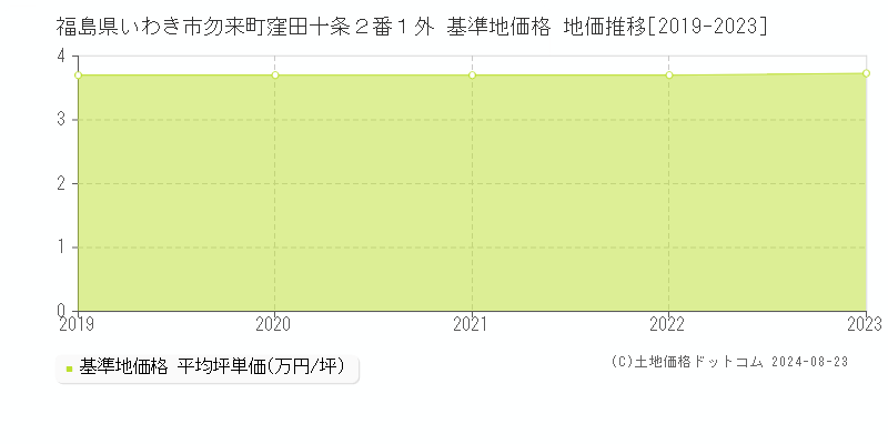 福島県いわき市勿来町窪田十条２番１外 基準地価格 地価推移[2019-2023]